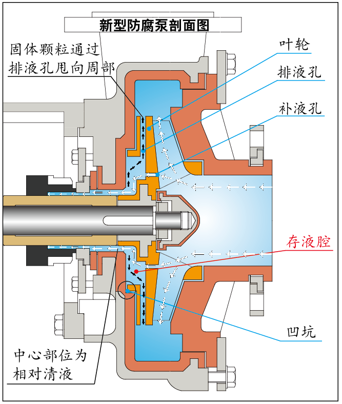 新型結構防腐泵結構圖